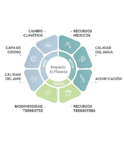 Listado titulado “Impacto al planeta” que muestra varias categorias ambientales: cambio climatico, recursos hidricos, calidad del agua, acidificacion, recursos terrestres, biodiversidad terrestre, calidad del aire y capa de ozono.